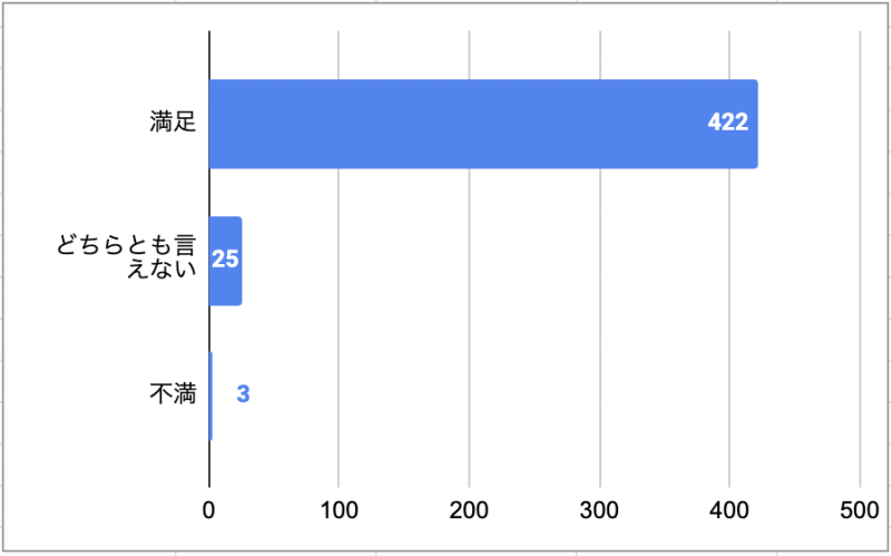 パタプラの満足度を教えてくださいアンケート結果