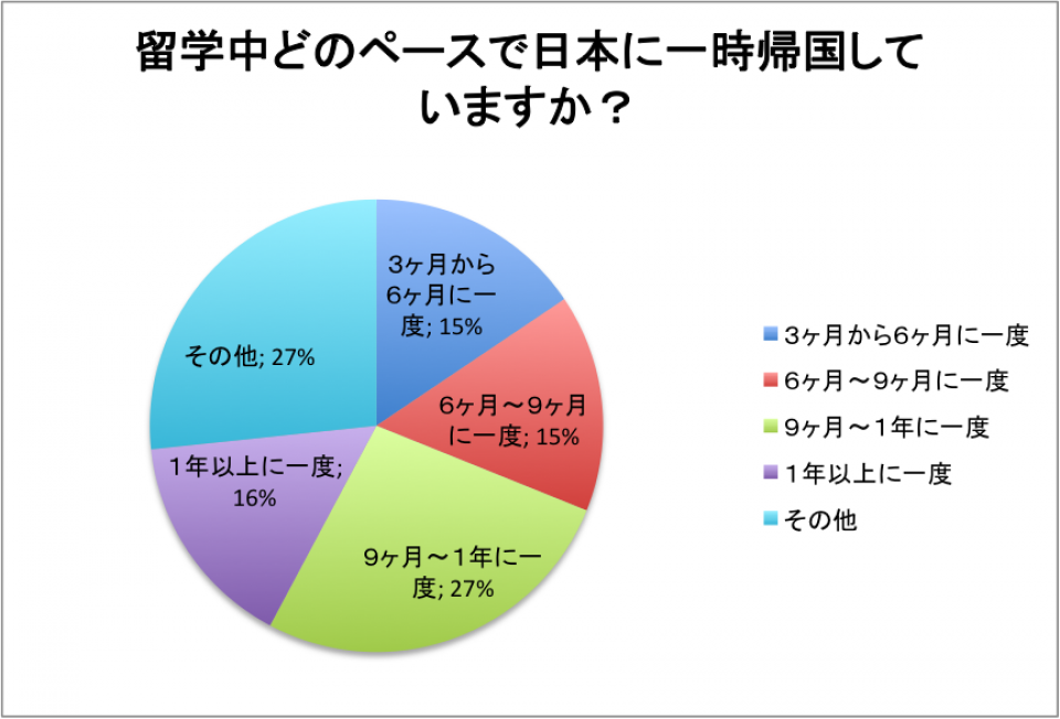 海外留学中の日本人学生の「一時帰国する頻度」レポート