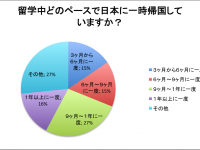 海外留学中の日本人学生の「一時帰国する頻度」レポート