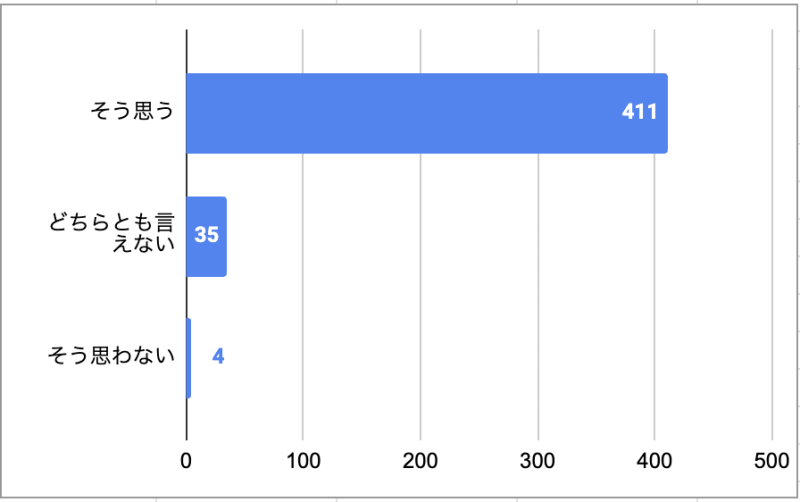 パタプラは実践で使えるビジネス英会話教材だと思いますか?回答グラフ